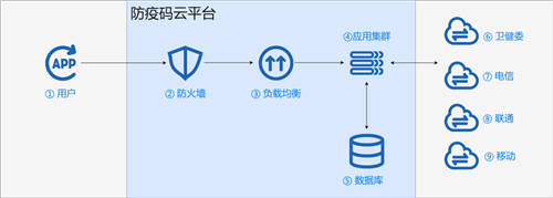 UCloud優(yōu)刻得:防疫碼不崩潰，關(guān)鍵模塊一定要穩(wěn)！