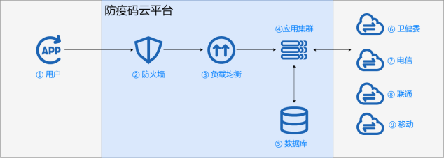 UCloud優(yōu)刻得:防疫碼不崩潰，關(guān)鍵模塊一定要穩(wěn)！