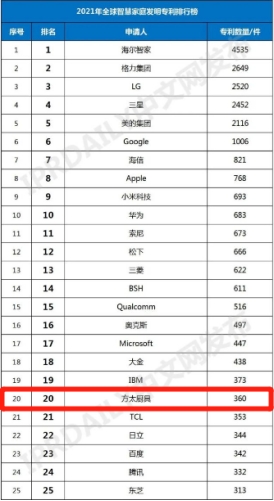 蟬聯(lián)廚電行業(yè)第一！方太上榜2021全球智慧家庭發(fā)明專利TOP20