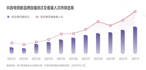興趣驅(qū)動，品牌破局！《2022抖音電商新品牌成長報告》正式上線