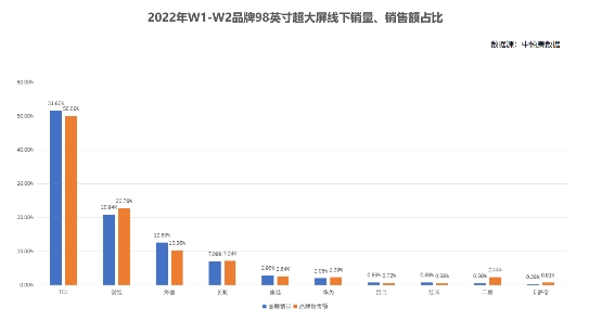 TCL 98英寸巨幕電視有多火？斬獲2022年W1-W2線下銷量冠軍