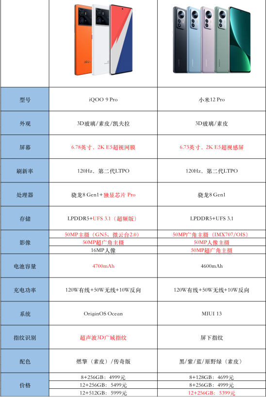 小米12 Pro與iQOO 9 Pro，誰(shuí)是全新驍龍8最強(qiáng)機(jī)？