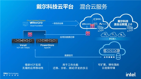 戴爾科技+VMware：多云演進(jìn)，步步為“贏”
