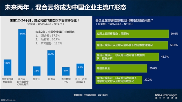 戴爾科技+VMware：多云演進(jìn)，步步為“贏”