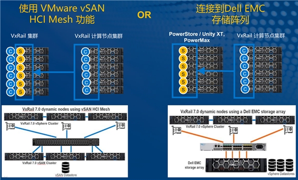 VxRail引領(lǐng)超融合領(lǐng)域技術(shù)創(chuàng)新！動態(tài)計算節(jié)點應(yīng)用場景上線