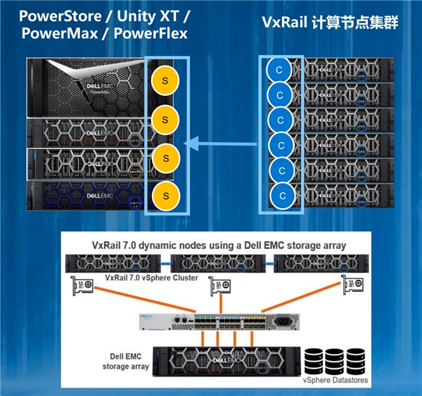 VxRail引領(lǐng)超融合領(lǐng)域技術(shù)創(chuàng)新！動態(tài)計算節(jié)點應(yīng)用場景上線