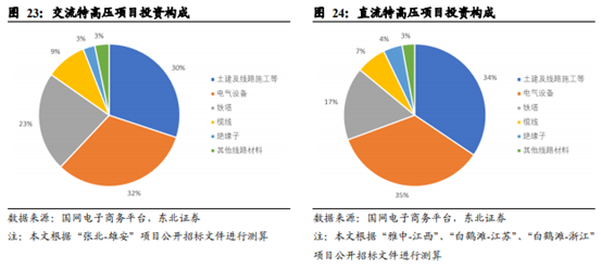 博眾投資：政策利好之下，特高壓終于迎來起飛契機(jī)！