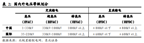 博眾投資：政策利好之下，特高壓終于迎來起飛契機(jī)！