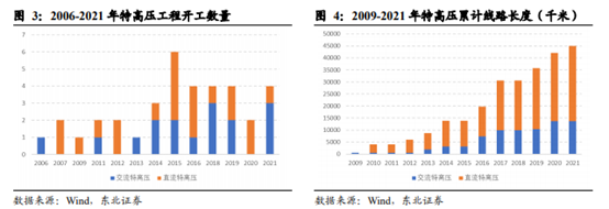 博眾投資：政策利好之下，特高壓終于迎來起飛契機(jī)！