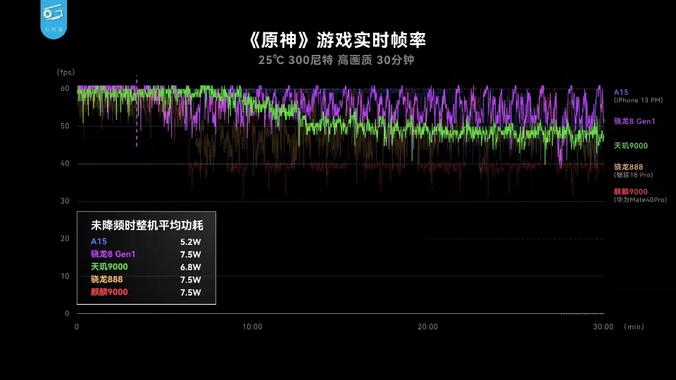 聯(lián)發(fā)科天璣9000游戲性能爆表，低功耗帶來穩(wěn)定頂配游戲體驗(yàn)