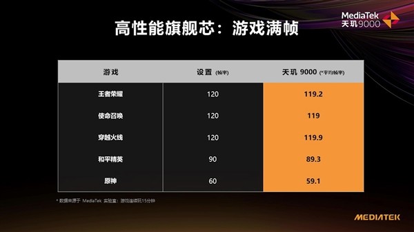 聯(lián)發(fā)科天璣9000游戲性能爆表，低功耗帶來穩(wěn)定頂配游戲體驗(yàn)