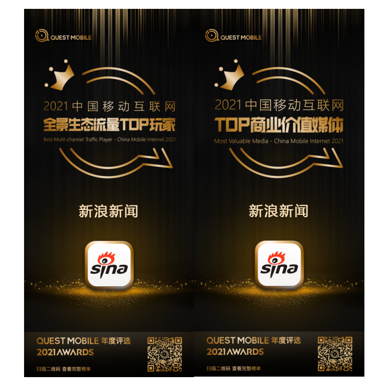 Quest Mobile發(fā)布2021中國移動(dòng)互聯(lián)網(wǎng)實(shí)力價(jià)值榜 新浪新聞獲評(píng)TOP商業(yè)價(jià)值媒體