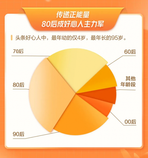 “頭條好心人”發(fā)布2021年度數(shù)據(jù)報(bào)告，啟動(dòng)2022年“好心人發(fā)現(xiàn)計(jì)劃