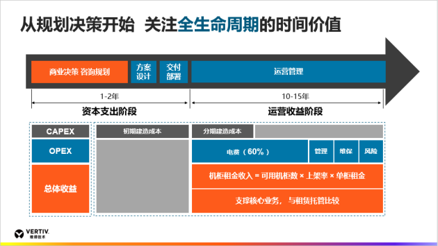 維諦技術（Vertiv）：可量化的全生命周期，賦予數(shù)據(jù)中心新的價值