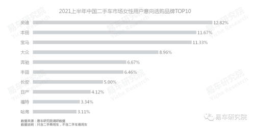 易車研究院：?jiǎn)紊?、女性等新興群體持續(xù)為二手市場(chǎng)注入高端購(gòu)買力