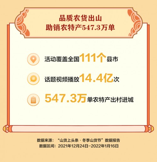 抖音電商“冬季山貨節(jié)”助銷547.3萬單農貨，一線城市消費者成農特產購買主力