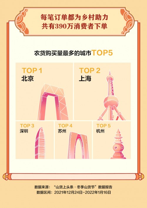 抖音電商“冬季山貨節(jié)”助銷547.3萬單農貨，一線城市消費者成農特產購買主力