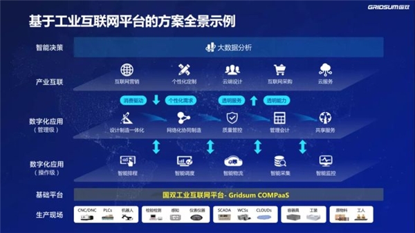 權威認證，國雙Gridsum COMPaaS通過工業(yè)互聯(lián)網(wǎng)平臺功能性能綜合評測