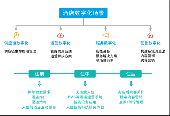 惟客數(shù)據(jù)解讀：酒店業(yè)如何通過(guò)數(shù)字化戰(zhàn)略布局實(shí)現(xiàn)逆襲與突圍？