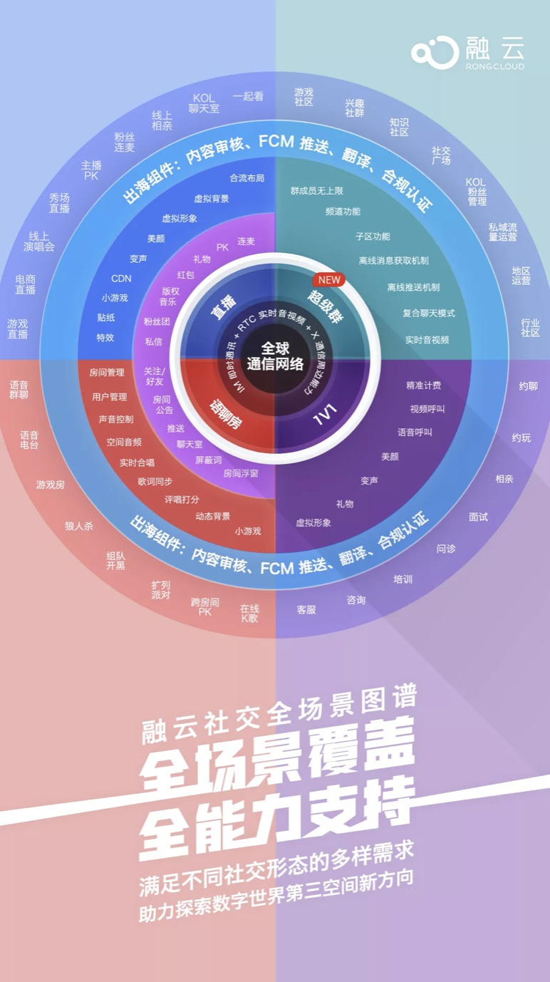 融云發(fā)布社交全場(chǎng)景圖譜，推出未來(lái)社交形態(tài)終極解決方案