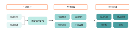 惟客數(shù)據(jù)：企業(yè)如何運營私域流量實現(xiàn)新增長？