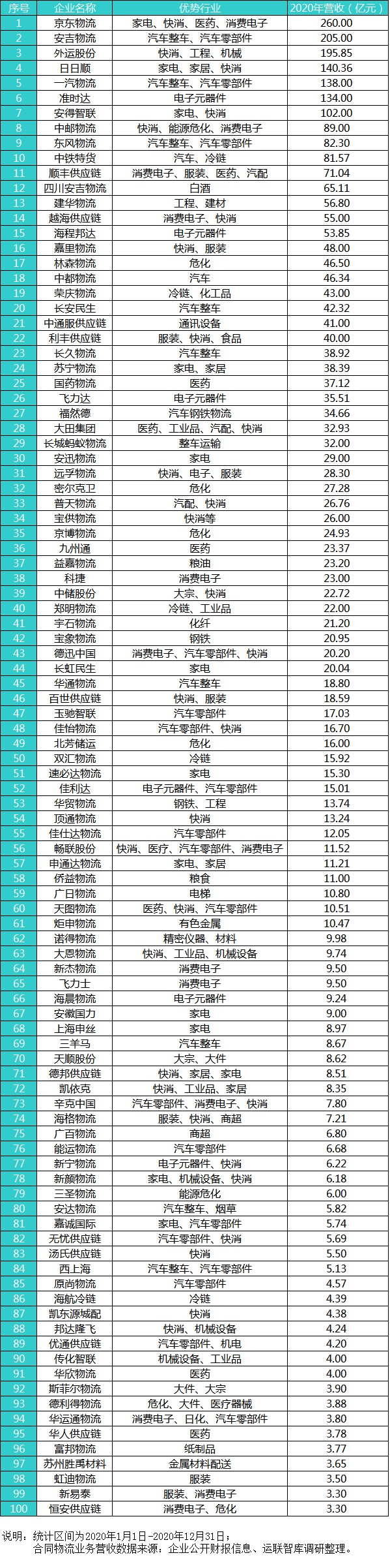 2021中國合同物流100強發(fā)布：京東物流位列第一，順豐供應鏈第十一名
