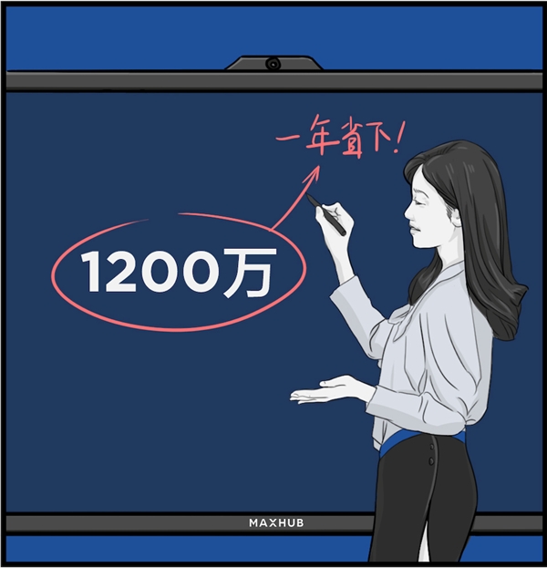 用MAXHUB一年能省4089萬元，這筆賬是怎么算的？