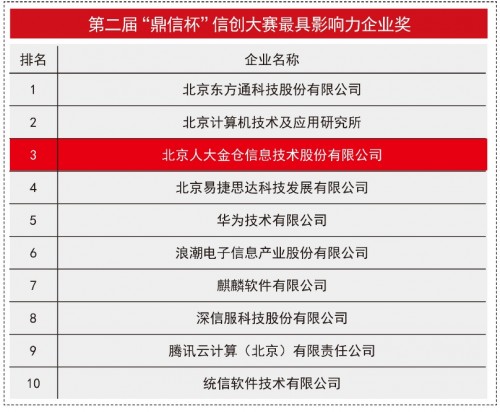 破浪前行，人大金倉榮獲“鼎信杯”信創(chuàng)大賽最受用戶青睞獎(jiǎng)、最具影響力企業(yè)獎(jiǎng)