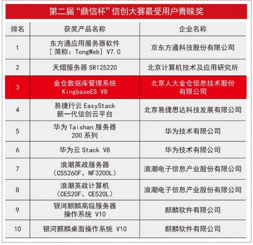 破浪前行，人大金倉榮獲“鼎信杯”信創(chuàng)大賽最受用戶青睞獎(jiǎng)、最具影響力企業(yè)獎(jiǎng)