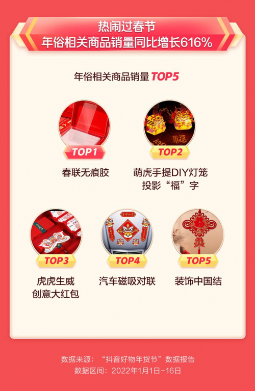 抖音電商年貨節(jié)：年俗產(chǎn)品銷(xiāo)量同比增長(zhǎng)616%