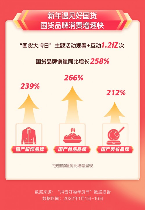 抖音電商年貨節(jié)：年俗產(chǎn)品銷(xiāo)量同比增長(zhǎng)616%