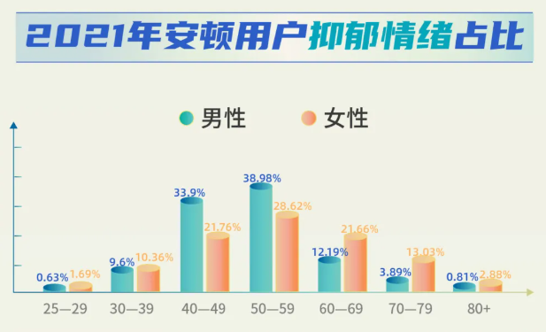 安頓2021年終健康數(shù)據(jù)報(bào)告來了，年采集量高達(dá)83億，這些健康問題十分明顯......