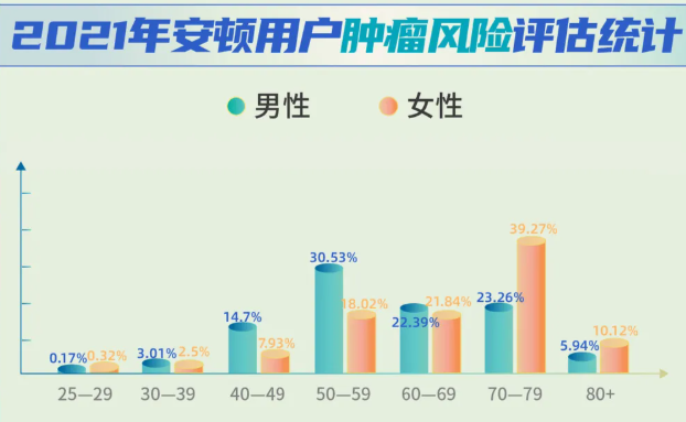 安頓2021年終健康數(shù)據(jù)報(bào)告來了，年采集量高達(dá)83億，這些健康問題十分明顯......