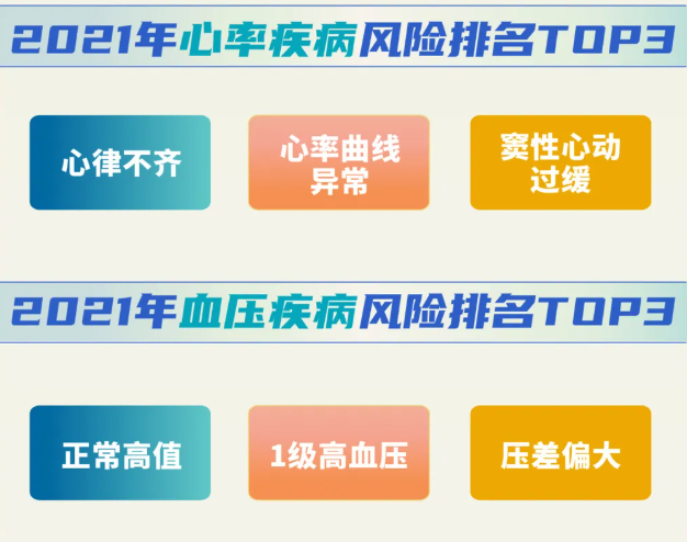 安頓2021年終健康數(shù)據(jù)報(bào)告來了，年采集量高達(dá)83億，這些健康問題十分明顯......