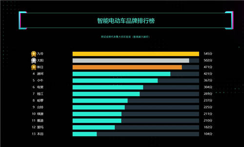魯大師發(fā)布2021年度智能電動(dòng)車(chē)品牌排行榜