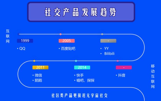 從社交產(chǎn)品發(fā)展史，看融云超級群何以成為實時社區(qū)大殺器