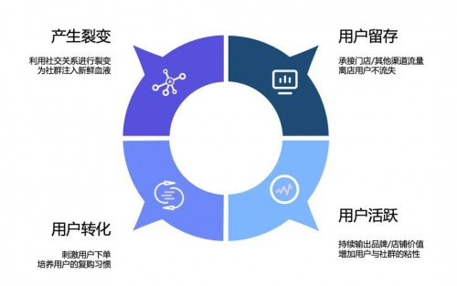 私域運營專家探馬SCRM告訴你如何玩轉(zhuǎn)社群！
