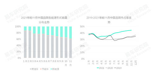 易車研究院發(fā)布中國品牌洞察報(bào)告：銷量突破800萬輛，市占率升至40%