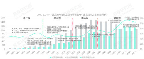 易車研究院發(fā)布中國品牌洞察報(bào)告：銷量突破800萬輛，市占率升至40%