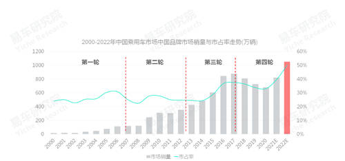 易車研究院發(fā)布中國品牌洞察報(bào)告：銷量突破800萬輛，市占率升至40%