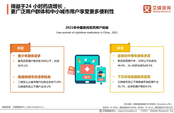 2021年全國夜間買藥人數(shù)凈增4000萬 “24小時(shí)藥店”一年增4倍實(shí)現(xiàn)送藥到家