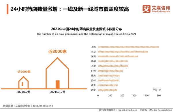 2021年全國夜間買藥人數(shù)凈增4000萬 “24小時(shí)藥店”一年增4倍實(shí)現(xiàn)送藥到家