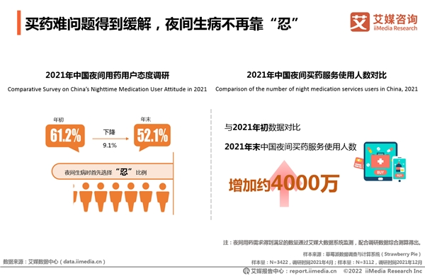 2021年全國夜間買藥人數(shù)凈增4000萬 “24小時(shí)藥店”一年增4倍實(shí)現(xiàn)送藥到家