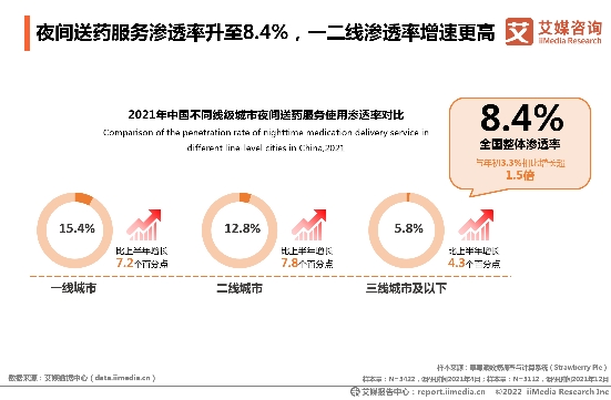 2021年全國夜間買藥人數(shù)凈增4000萬 “24小時(shí)藥店”一年增4倍實(shí)現(xiàn)送藥到家