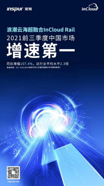同比增幅107.4% 浪潮云海超融合增速持續(xù)領(lǐng)先！