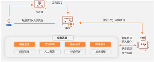 顯著提升業(yè)務(wù)效能，弘璣Cyclone?RPA成為金融機(jī)構(gòu)最佳合作伙伴