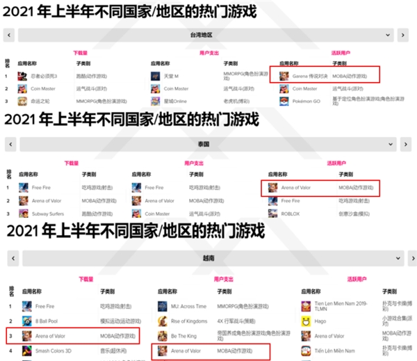 出海六年熱度不減，Arena of Valor 傳說對決再奪全球多地月活冠軍
