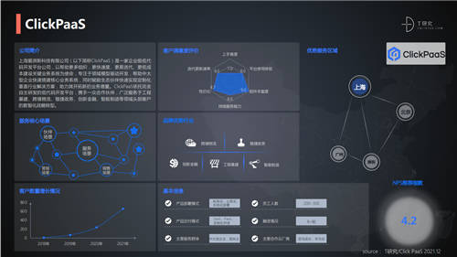 ClickPaaS實力入選丨知名研究型媒體人稱T客發(fā)布《2021中國低代碼/零代碼全景產(chǎn)業(yè)研究報告》