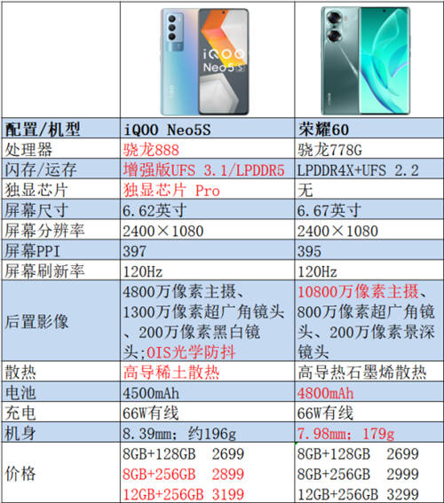 手持預(yù)算2500+，春節(jié)換機強烈推薦iQOO Neo5S和榮耀60