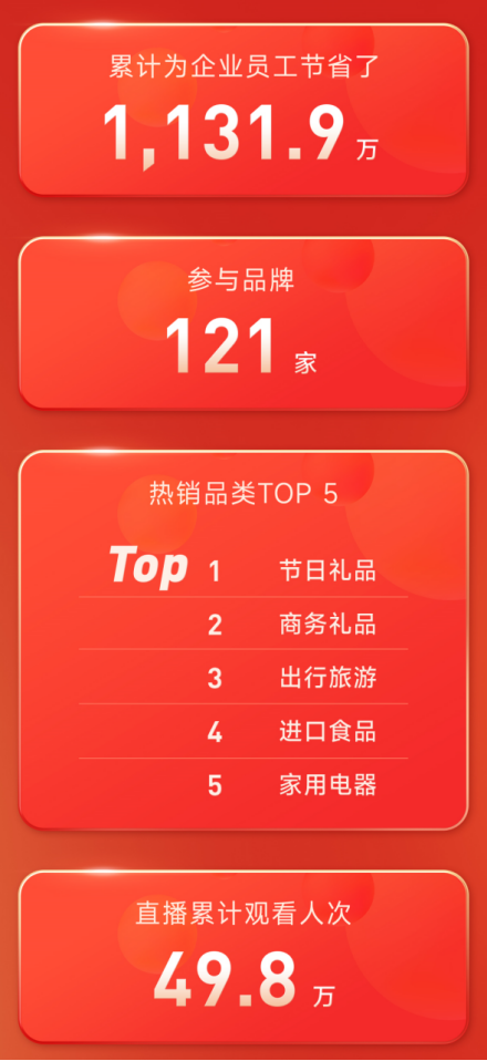 泛嘉年貨節(jié)：為員工省錢，為合作伙伴賺錢